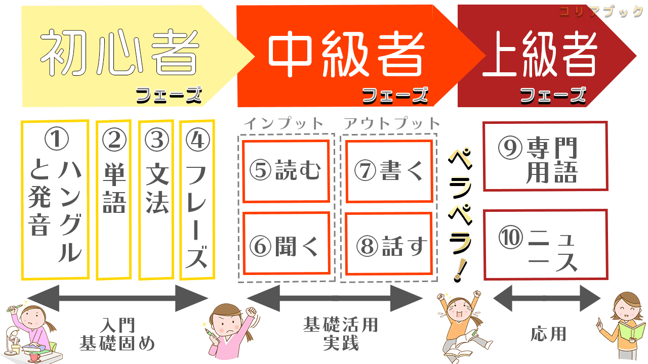 韓国語を独学でペラペラ話せるまでの勉強手順と方法を解説 おすすめのテキストやサイトも紹介 コリアブック